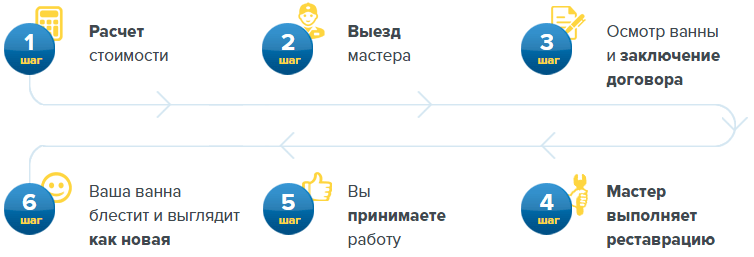 Этапы работ по ремонту ванны